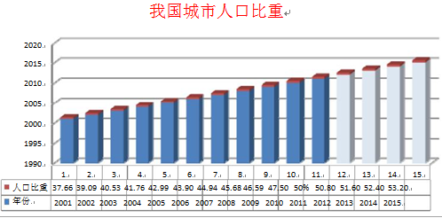 中国城镇人口_2020年中国城镇人口