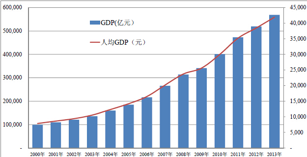 2000 年以来,我国gdp 和人均gdp 增长情况如下