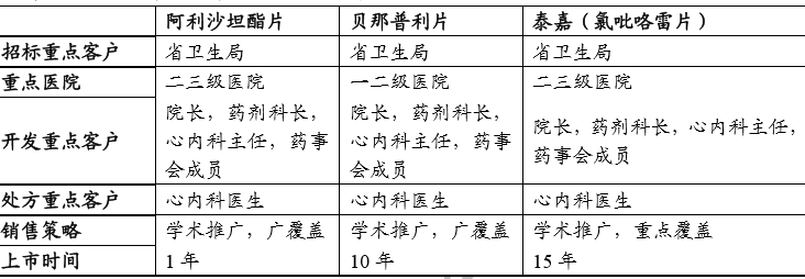 阿利沙坦将成为高增长的重磅品种
