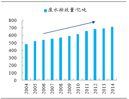 水污染防治迫在眉睫