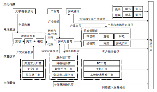 网络游戏产业链情况介绍