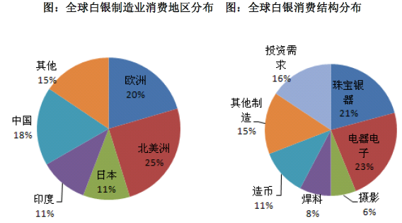 全球白银制造业消费地区及消费用途的结构 - 中为咨询网 - 中为咨询网