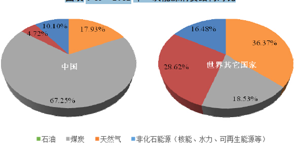 我国能源消费结构图片