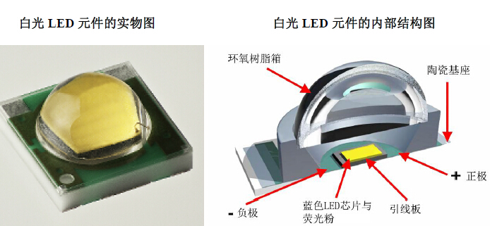 led的概念介绍 