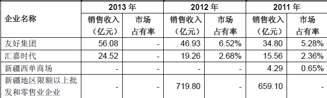 新疆百货零售行业市场份额情况 - 中为咨询网 - 中为咨询网