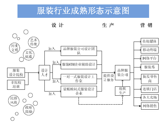 服装产业链上下游图图片