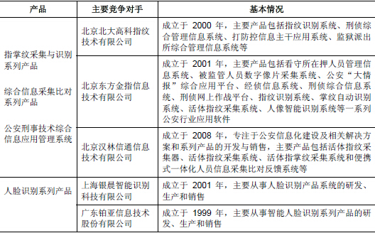 国内生物特征识别行业重点企业介绍 - 中为咨询网 - 中为咨询网