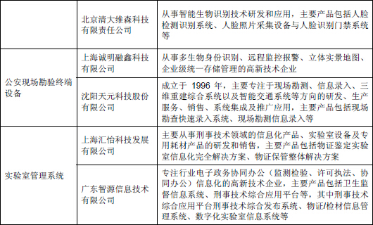 国内生物特征识别行业重点企业介绍 - 中为咨询网 - 中为咨询网