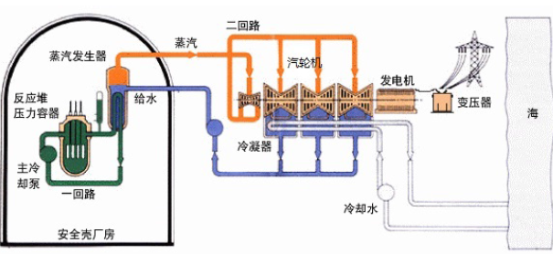 核能发电原理与主要堆型情况介绍