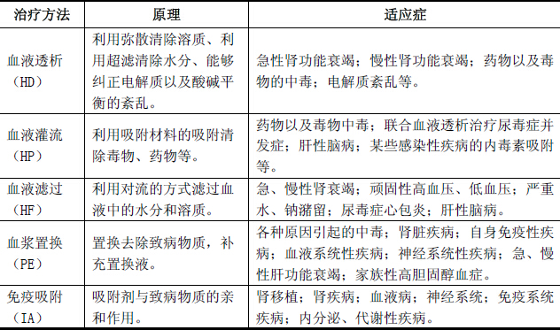 血液净化适用人群图片