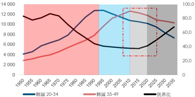 韩国人口结构的数据图图片