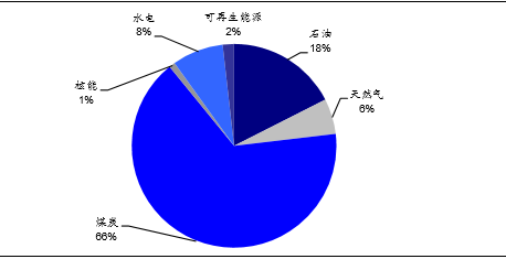 我国能源消费结构图片