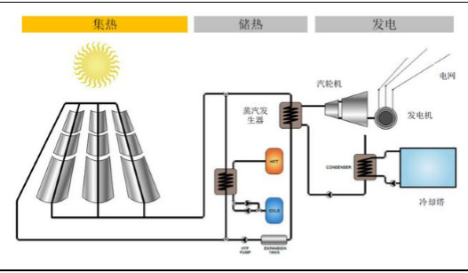 槽式光热发电原理图片