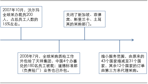 沃尔玛业务流程图分析图片