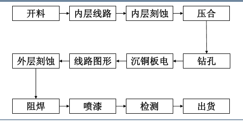 电路板蚀刻工艺流程图片